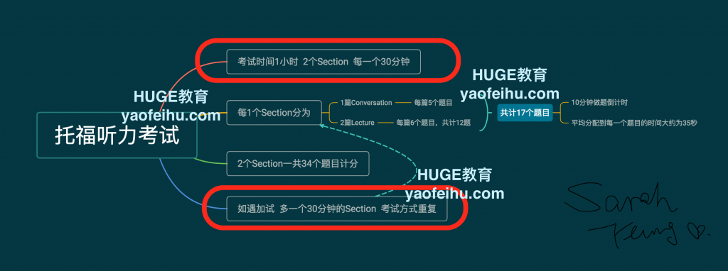 托福听力考试介绍 附视频 Huge 托福